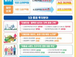 경북도, 내년도 본예산 14조 363억원 편성 기사 이미지