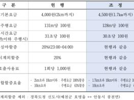 예천군, 택시 기본요금 4,500원으로 인상 기사 이미지