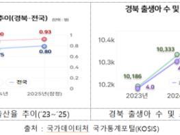경북도, 인구 감소 위기에도 숫자로 증명된 희망 ! 기사 이미지