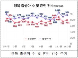 경북도, 6년 만에 합계출산율 1명대 재진입! 기사 이미지