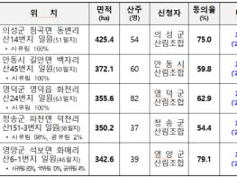 경북도, 산불피해 5개 시․군‘1시․군 1산림경영특구’지정 기사 이미지